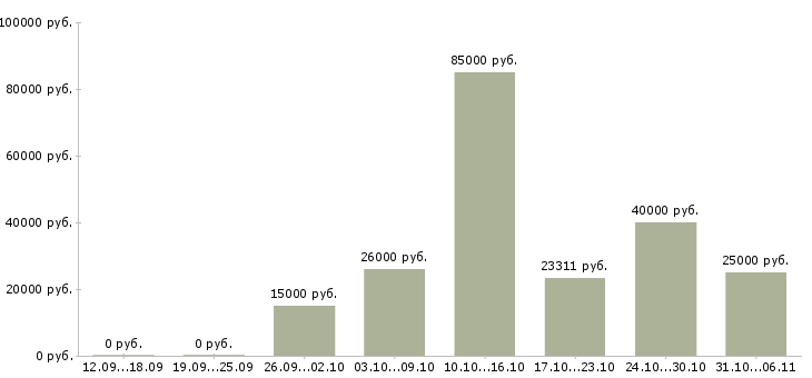 Вакансии летом в Вологде - Медиана зарплат летом в Вологде за 2 месяца