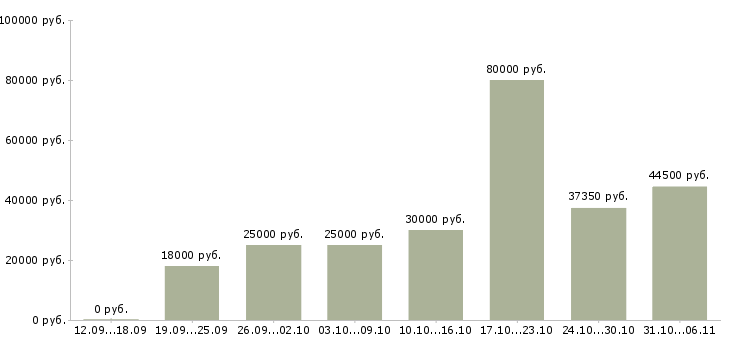 Вакансии летом в Екатеринбурге - Медиана зарплат летом в Екатеринбурге за 2 месяца