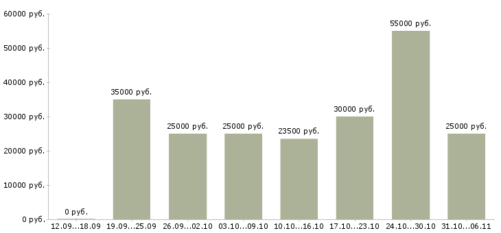 Вакансии летом в Иваново - Медиана зарплат летом в Иваново за 2 месяца