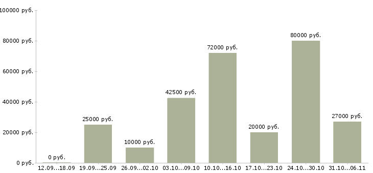 Вакансии летом в Ижевске - Медиана зарплат летом в Ижевске за 2 месяца