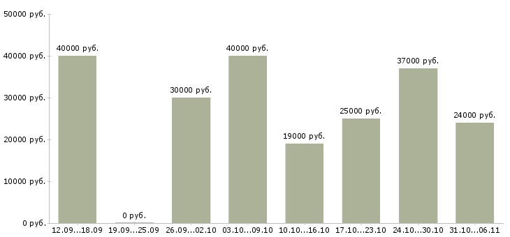 Вакансии летом в Иркутске - Медиана зарплат летом в Иркутске за 2 месяца