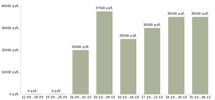 Вакансии летом в Казани - Медиана зарплат летом в Казани за 2 месяца