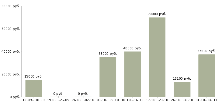 Вакансии летом в Калининграде - Медиана зарплат летом в Калининграде за 2 месяца