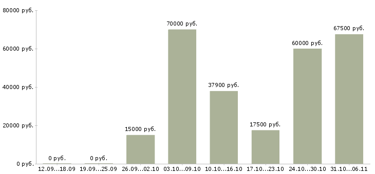 Вакансии летом в Калуге - Медиана зарплат летом в Калуге за 2 месяца