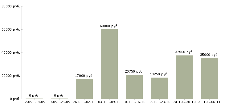 Вакансии летом в Кемерово - Медиана зарплат летом в Кемерово за 2 месяца