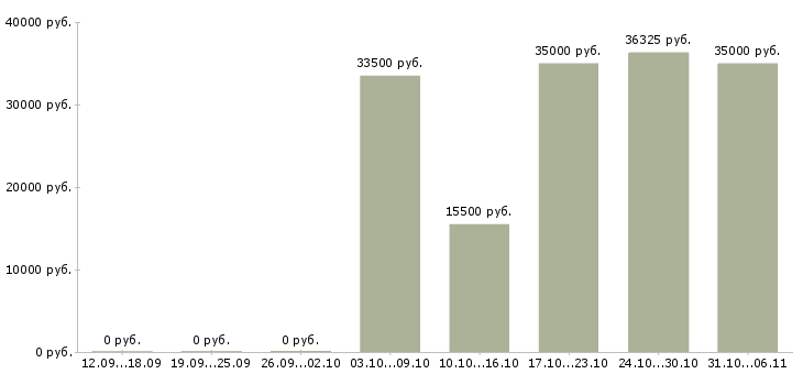 Вакансии летом в Кирове - Медиана зарплат летом в Кирове за 2 месяца