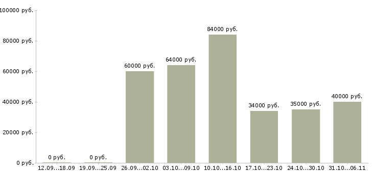 Вакансии летом в Королеве - Медиана зарплат летом в Королеве за 2 месяца