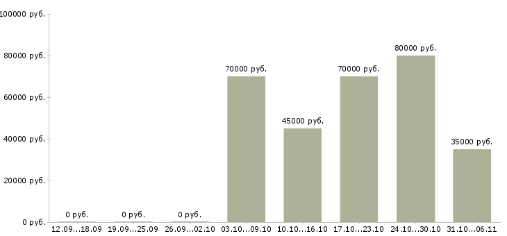 Вакансии летом в Костроме - Медиана зарплат летом в Костроме за 2 месяца