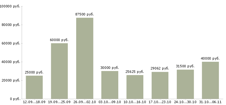 Вакансии летом в Краснодаре - Медиана зарплат летом в Краснодаре за 2 месяца
