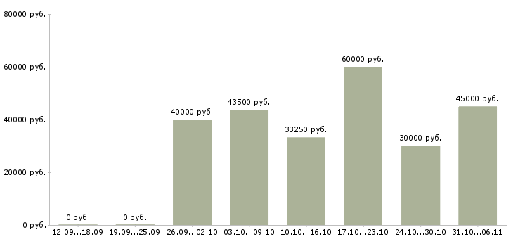 Вакансии летом в Красноярске - Медиана зарплат летом в Красноярске за 2 месяца