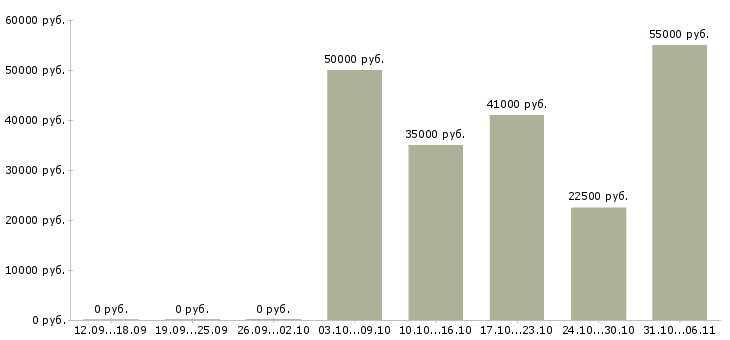 Вакансии летом в Кургане - Медиана зарплат летом в Кургане за 2 месяца