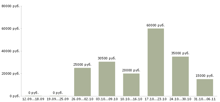 Вакансии летом в Курске - Медиана зарплат летом в Курске за 2 месяца