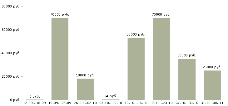 Вакансии летом в Липецке - Медиана зарплат летом в Липецке за 2 месяца