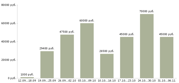 Вакансии летом в Москве - Медиана зарплат летом в Москве за 2 месяца
