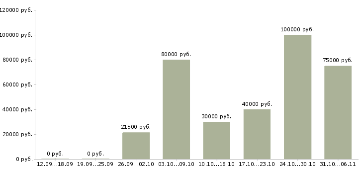 Вакансии летом в Мурманске - Медиана зарплат летом в Мурманске за 2 месяца