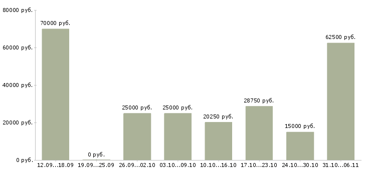 Вакансии летом в Новокузнецке - Медиана зарплат летом в Новокузнецке за 2 месяца