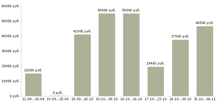 Вакансии летом в Новосибирске - Медиана зарплат летом в Новосибирске за 2 месяца