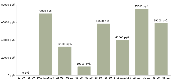Вакансии летом в Оренбурге - Медиана зарплат летом в Оренбурге за 2 месяца
