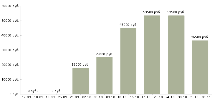 Вакансии летом в Орле - Медиана зарплат летом в Орле за 2 месяца