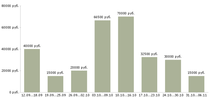 Вакансии летом в Пензе - Медиана зарплат летом в Пензе за 2 месяца
