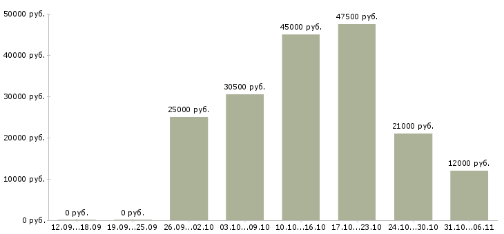 Вакансии летом в Перми - Медиана зарплат летом в Перми за 2 месяца