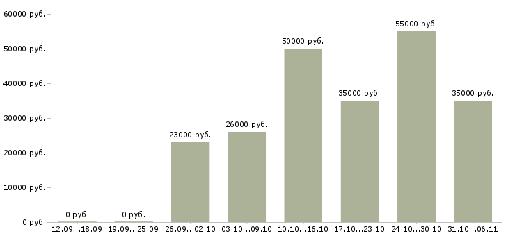 Вакансии летом в Подольске - Медиана зарплат летом в Подольске за 2 месяца