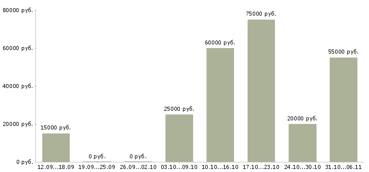 Вакансии летом в Пскове - Медиана зарплат летом в Пскове за 2 месяца