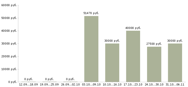 Вакансии летом в Рязани - Медиана зарплат летом в Рязани за 2 месяца