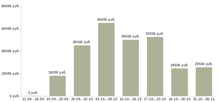 Вакансии летом в Самаре - Медиана зарплат летом в Самаре за 2 месяца