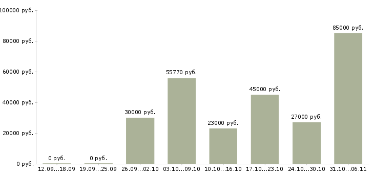 Вакансии летом в Саранске - Медиана зарплат летом в Саранске за 2 месяца