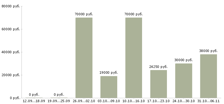 Вакансии летом в Саратове - Медиана зарплат летом в Саратове за 2 месяца