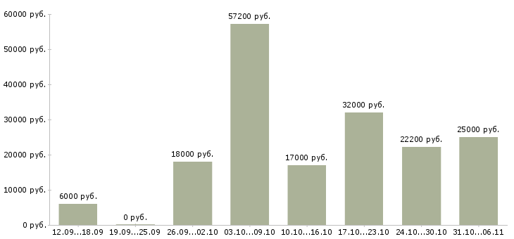 Вакансии летом в Смоленске - Медиана зарплат летом в Смоленске за 2 месяца