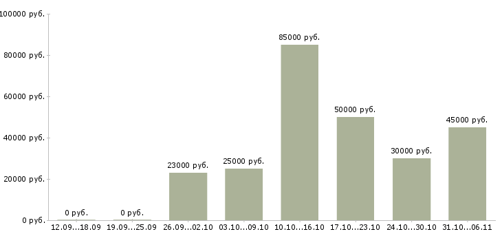 Вакансии летом в Ставрополе - Медиана зарплат летом в Ставрополе за 2 месяца