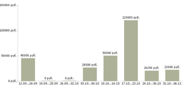Вакансии летом в Сургуте - Медиана зарплат летом в Сургуте за 2 месяца