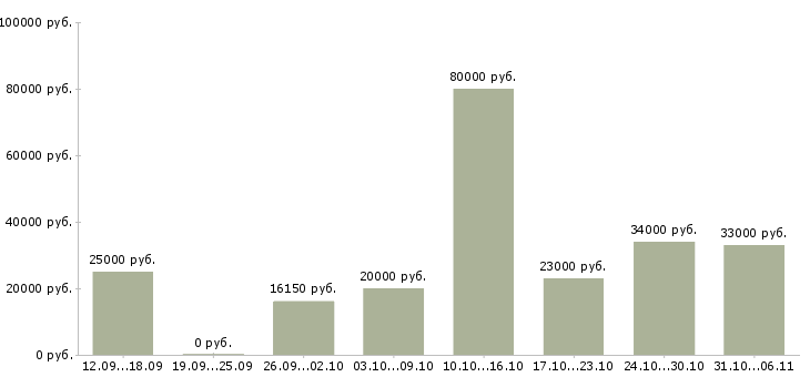 Вакансии летом в Сыктывкаре - Медиана зарплат летом в Сыктывкаре за 2 месяца