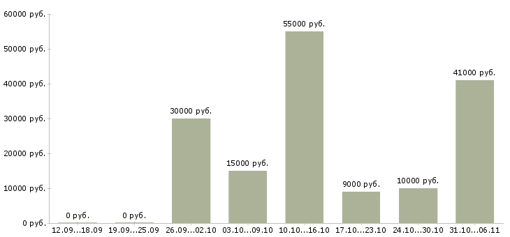 Вакансии летом в Тамбове - Медиана зарплат летом в Тамбове за 2 месяца