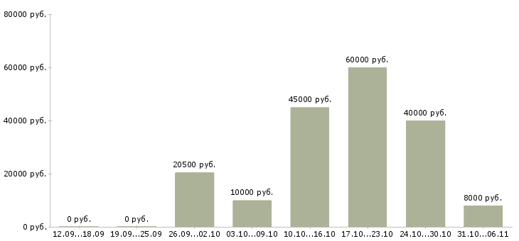 Вакансии летом в Твери - Медиана зарплат летом в Твери за 2 месяца