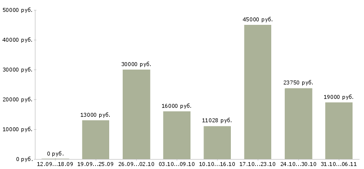 Вакансии летом в Тольятти - Медиана зарплат летом в Тольятти за 2 месяца
