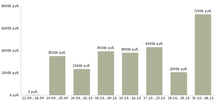 Вакансии летом в Туле - Медиана зарплат летом в Туле за 2 месяца