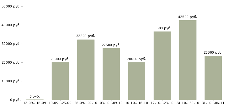 Вакансии летом в Тюмени - Медиана зарплат летом в Тюмени за 2 месяца