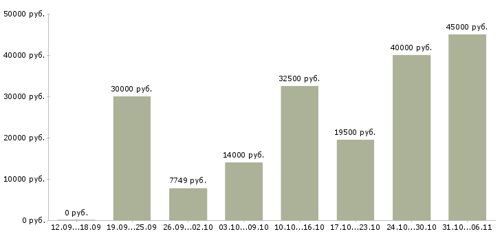 Вакансии летом в Уфе - Медиана зарплат летом в Уфе за 2 месяца