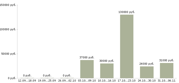Вакансии летом в Хабаровске - Медиана зарплат летом в Хабаровске за 2 месяца