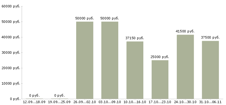 Вакансии летом в Химках - Медиана зарплат летом в Химках за 2 месяца