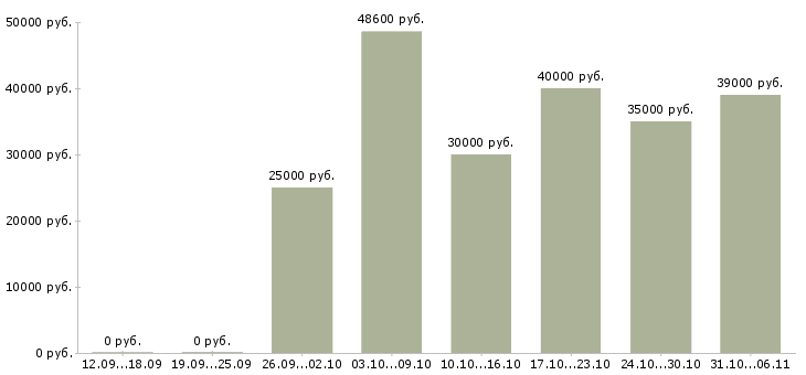 Вакансии летом в Чебоксарах - Медиана зарплат летом в Чебоксарах за 2 месяца