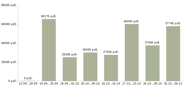 Вакансии летом в Челябинске - Медиана зарплат летом в Челябинске за 2 месяца
