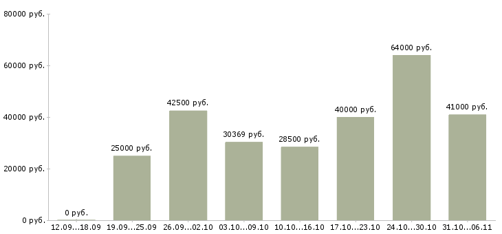 Вакансии летом в Ярославле - Медиана зарплат летом в Ярославле за 2 месяца