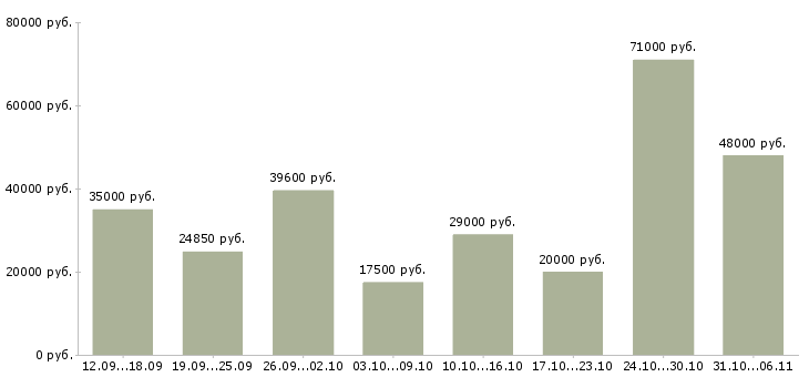 Вакансии срочная Ленинградская область - Медиана зарплат срочная Ленинградская область за 2 месяца