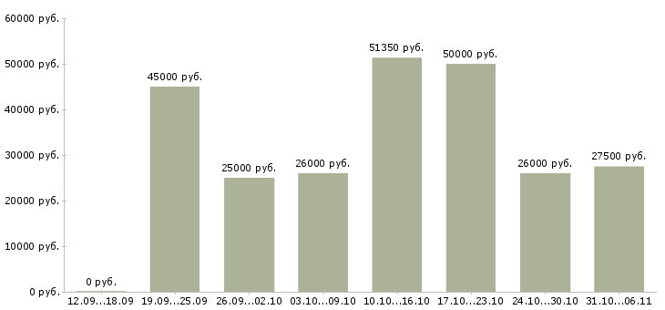 Вакансии срочная Московская область - Медиана зарплат срочная Московская область за 2 месяца