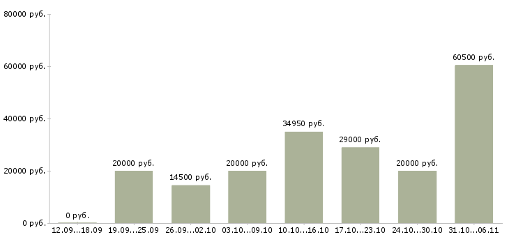 Вакансии срочная Нижний новгород - Медиана зарплат срочная Нижний новгород за 2 месяца