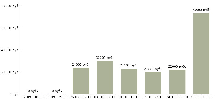 Вакансии срочная Ростовская область - Медиана зарплат срочная Ростовская область за 2 месяца